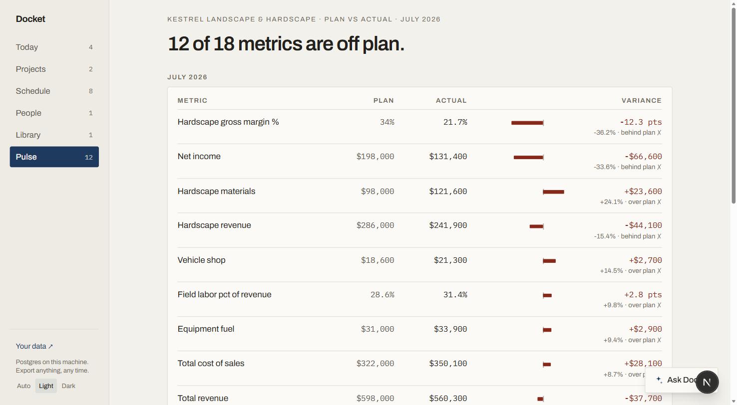 The Plan vs actual screen for July 2026, headed 12 of 18 metrics are off plan. A table lists metrics with their plan, actual, and a variance bar leaning left or right of a centre axis, each row ending with the variance in dollars or points and a verdict such as behind plan or over plan.