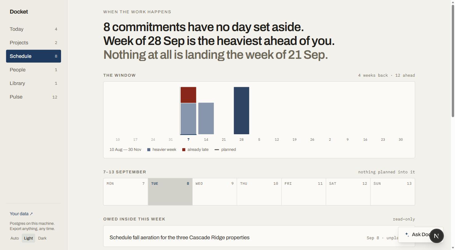 The Schedule screen, headed: 8 commitments have no day set aside, week of 28 Sep is the heaviest ahead of you, nothing at all is landing the week of 21 Sep. A chart spanning 10 August to 30 November shows three columns of work in navy, one carrying a dark red cap for work already late, against a long run of empty weeks.